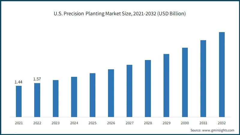 U.S. Precision Planting Market Size, 2021-2032 (USD Billion)