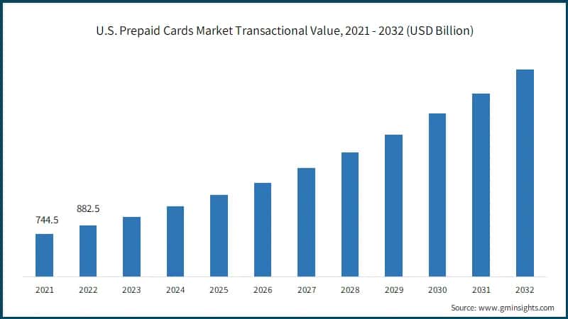 U.S. Prepaid Cards Market Transactional Value, 2021 - 2032 (USD Billion)