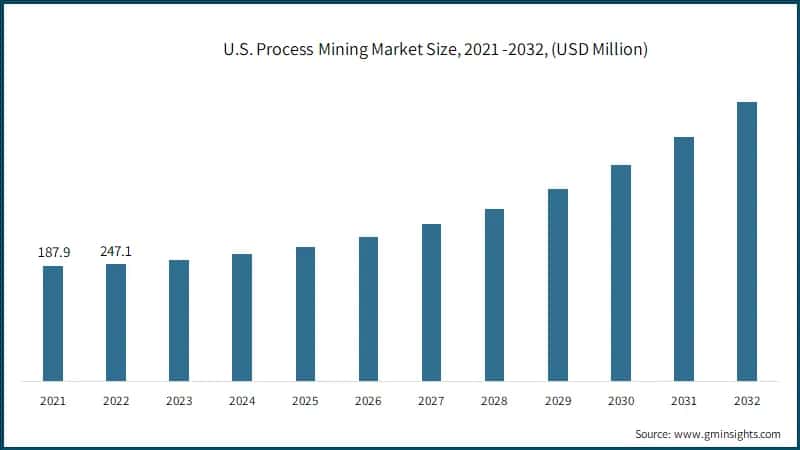U.S. Process Mining Market Size, 2021 -2032, (USD Million)