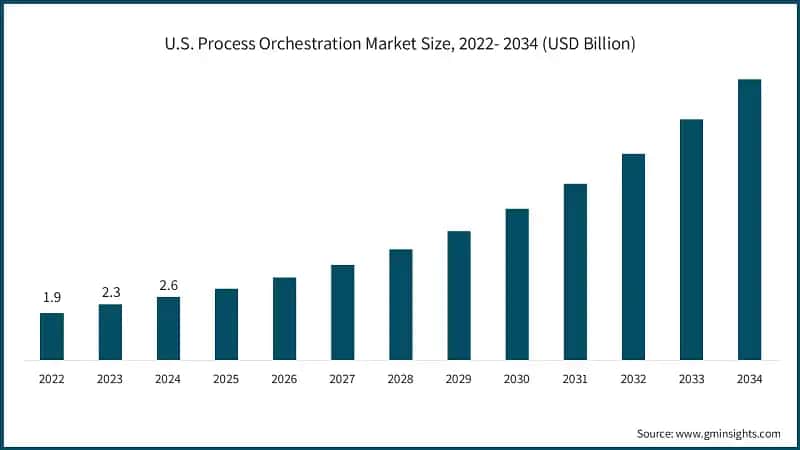 U.S. Process Orchestration Market Size, 2022- 2034 (USD Billion)