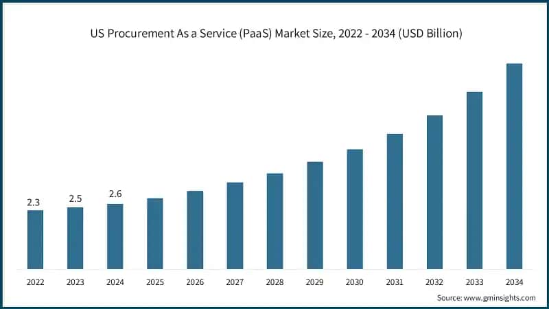 Размер рынка аутсорсинга закупок как услуги (PaaS) в США, 2022 - 2034 (млрд долларов США)