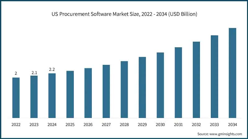 US Procurement Software Market Size, 2022 - 2034 (USD Billion)