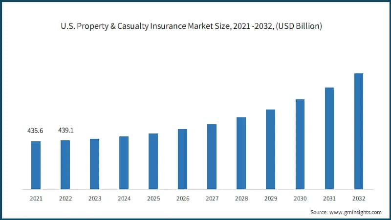 Tamaño del mercado de seguros de propiedad y daños en EE. UU., 2021 -2032, (USD Miles de millones)