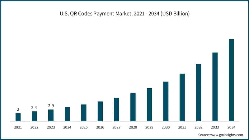 U.S. QR Codes Payment Market, 2021 - 2034 (USD Billion)