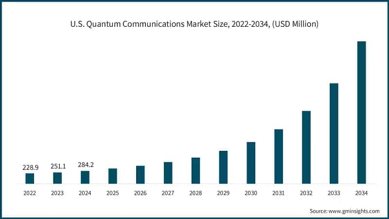 U.S. Quantum Communications Market Size, 2022-2034, (USD Million)