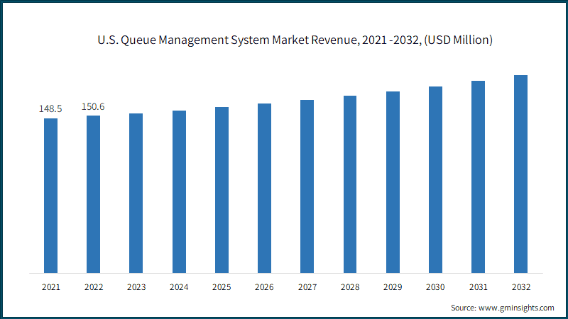 U.S. Queue Management System Market Revenue, 2021 -2032, (USD Million)