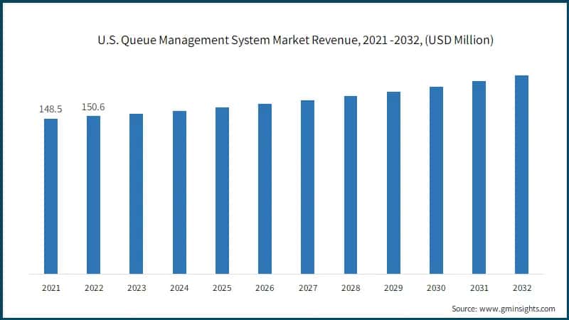 U.S. Queue Management System Market Revenue, 2021 -2032, (USD Million)