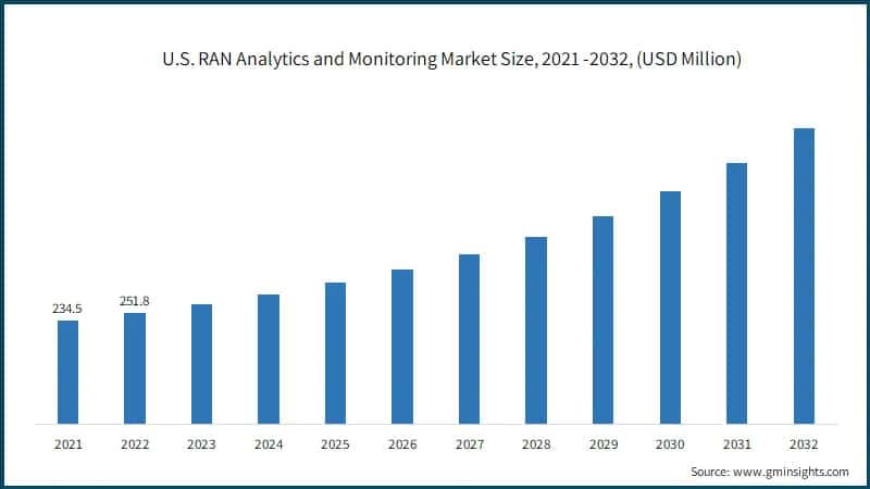 U.S. RAN Analytics and Monitoring Market Size, 2021 -2032, (USD Million)