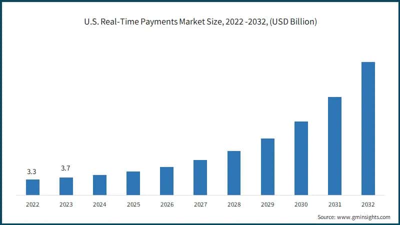 U.S. Real-Time Payments Market Size, 2022 -2032, (USD Billion)