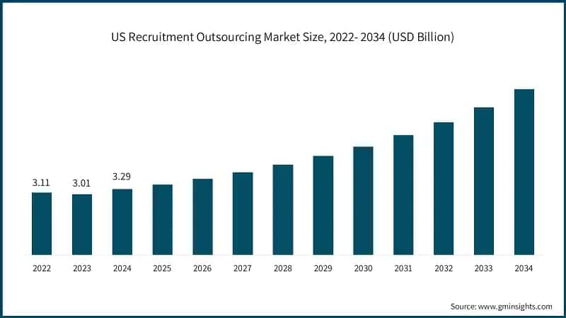 US Recruitment Outsourcing Market Size, 2022- 2034 (USD Billion)