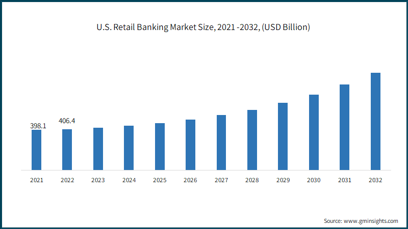 U.S. Retail Banking Market Size, 2021 -2032, (USD Billion)