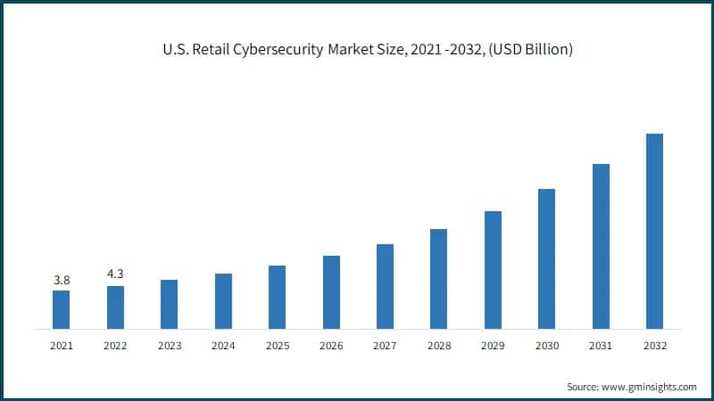 U.S. Retail Cybersecurity Market Size, 2021 -2032, (USD Billion)