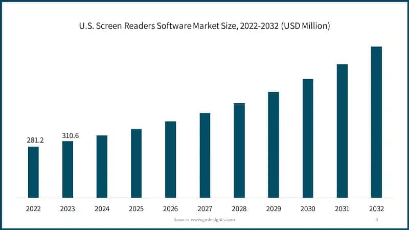 U.S. Screen Readers Software Market Size, 2022-2032 (USD Million)