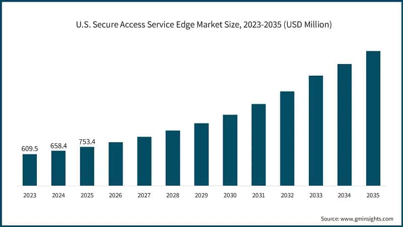 Tamano del mercado de servicios de acceso seguro en el borde en EE. UU., 2023-2035 (USD Millones)