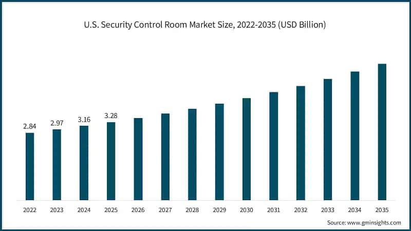 U.S. Security Control Room Market Size, 2022-2035 (USD Billion)