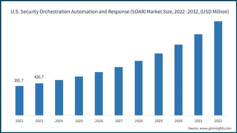 U.S. Security Orchestration Automation and Response (SOAR) Market Size, 2022 -2032, (USD Million)