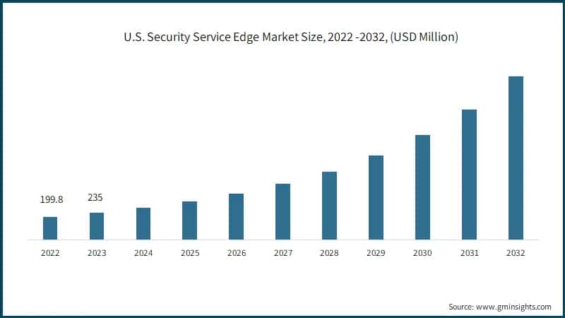 U.S. Security Service Edge Market Size, 2022 -2032, (USD Million)