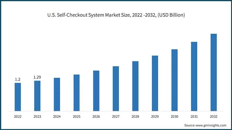 U.S. Self-Checkout System Market Size, 2022 -2032, (USD Billion)