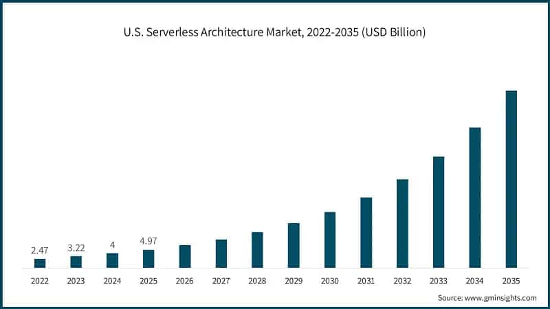 U.S. Serverless Architecture Market, 2022-2035 (USD Billion)