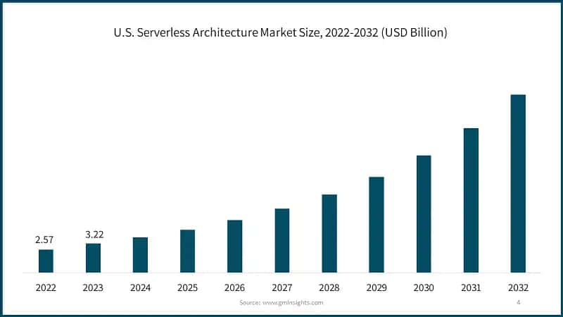 U.S. Serverless Architecture Market Size, 2022-2032 (USD Billion)