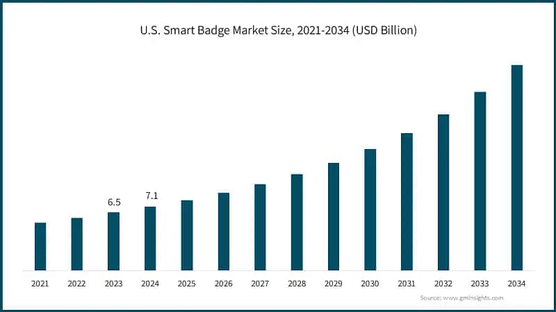 U.S. Smart Badge Market Size, 2021-2034 (USD Billion)