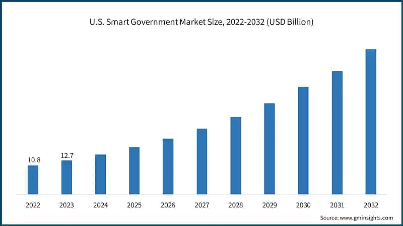 U.S. Smart Government Market Size, 2022-2032 (USD Billion)