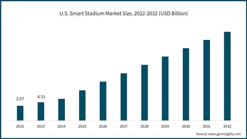 U.S. Smart Stadium Market Size, 2022-2032 (USD Billion)