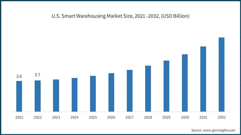  U.S. Smart Warehousing Market Size, 2021 -2032, (USD Billion)