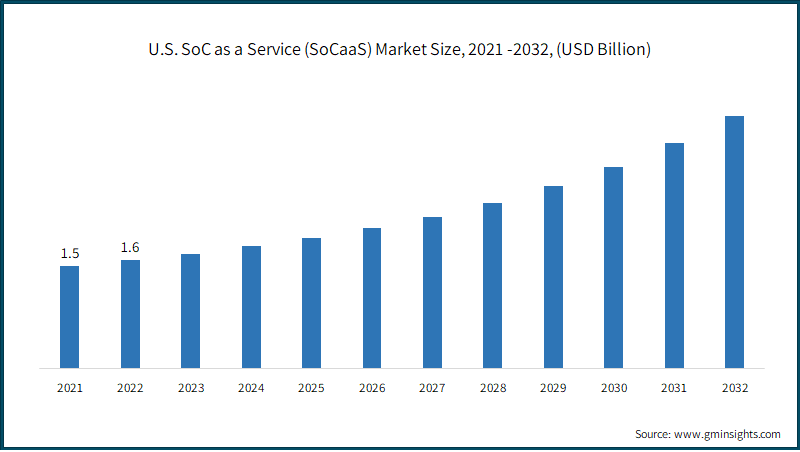 U.S. SoC as a Service (SoCaaS) Market Size, 2021 -2032, (USD Billion)