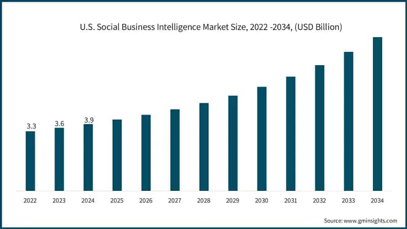 U.S. Social Business Intelligence Market Size, 2022 -2034, (USD Billion)