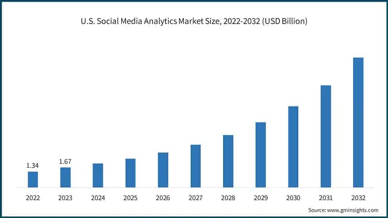 U.S. Social Media Analytics Market Size, 2022-2032 (USD Billion)