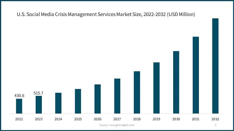U.S. Social Media Crisis Management Services Market Size, 2022-2032 (USD Million)