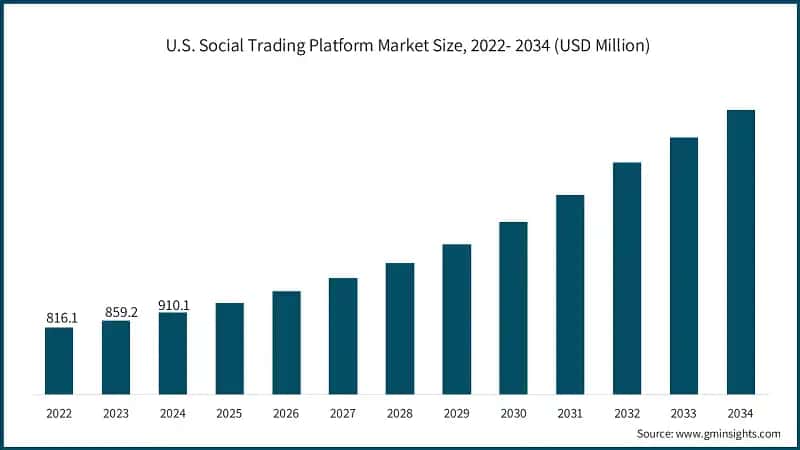 U.S. Social Trading Platform Market Size, 2022- 2034 (USD Million)