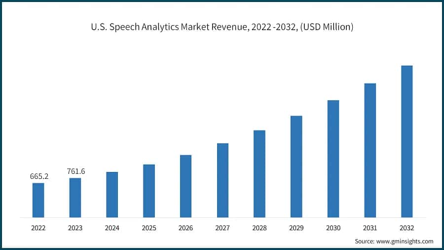 U.S. Speech Analytics Market Revenue, 2022 -2032, (USD Million)