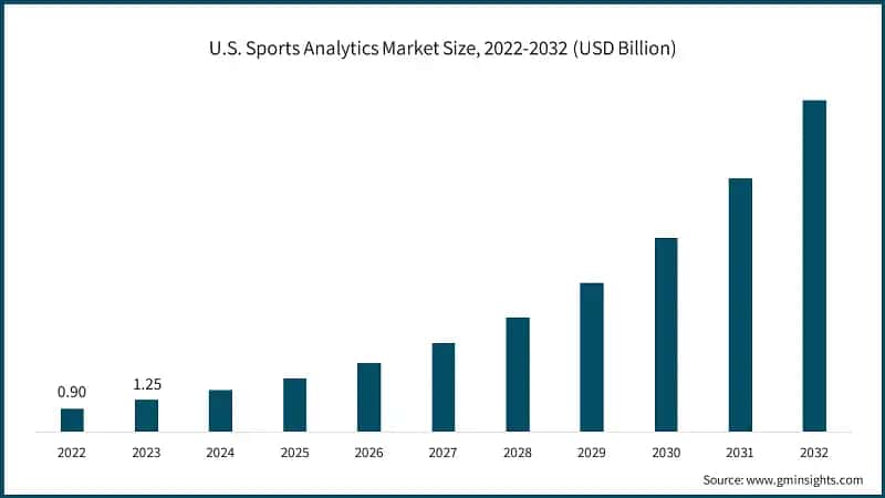 U.S. Sports Analytics Market Size, 2022-2032 (USD Billion)