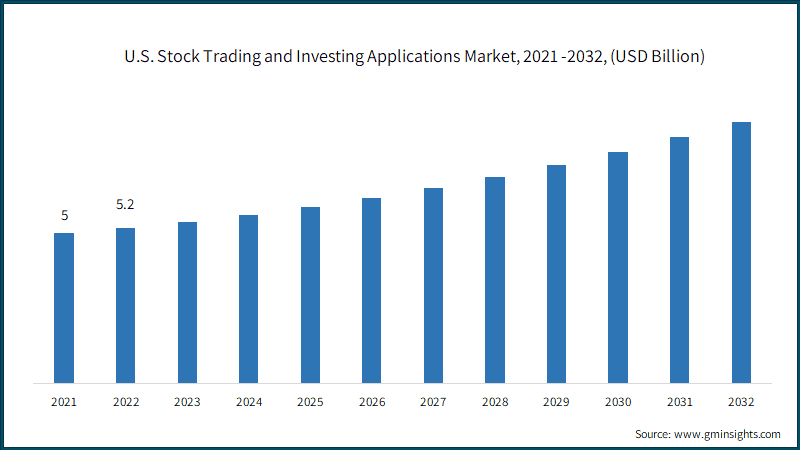U.S. Stock Trading and Investing Applications Market, 2021 -2032, (USD Billion)