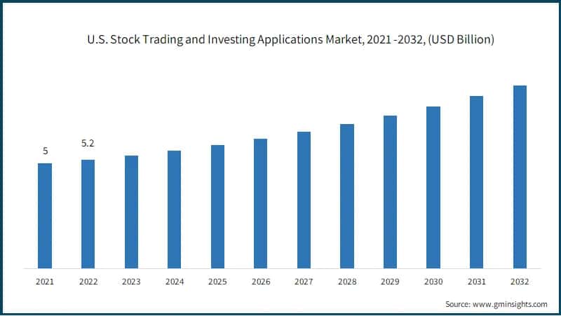U.S. Stock Trading and Investing Applications Market, 2021 -2032, (USD Billion)