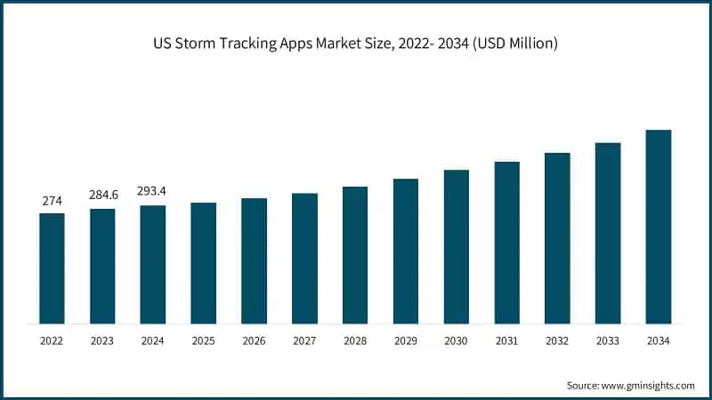 US Storm Tracking Apps Market Size, 2022- 2034 (USD Million)
