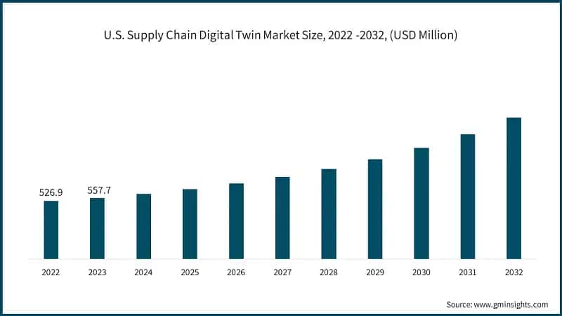 U.S. Supply Chain Digital Twin Market Size, 2022 -2032, (USD Million)