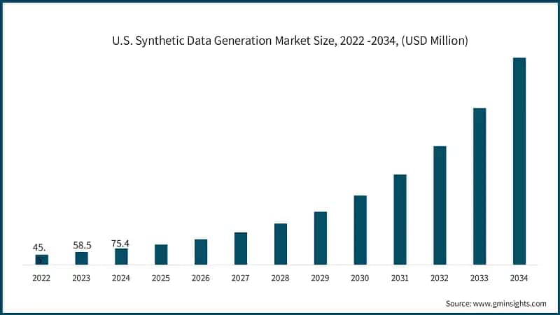 U.S. Synthetic Data Generation Market Size, 2022 -2034, (USD Million)