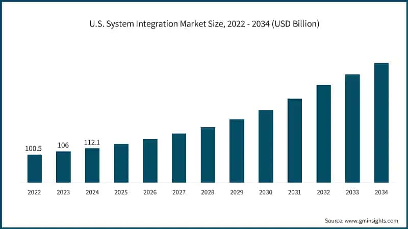 U.S. System Integration Market Size, 2022 - 2034 (USD Billion)