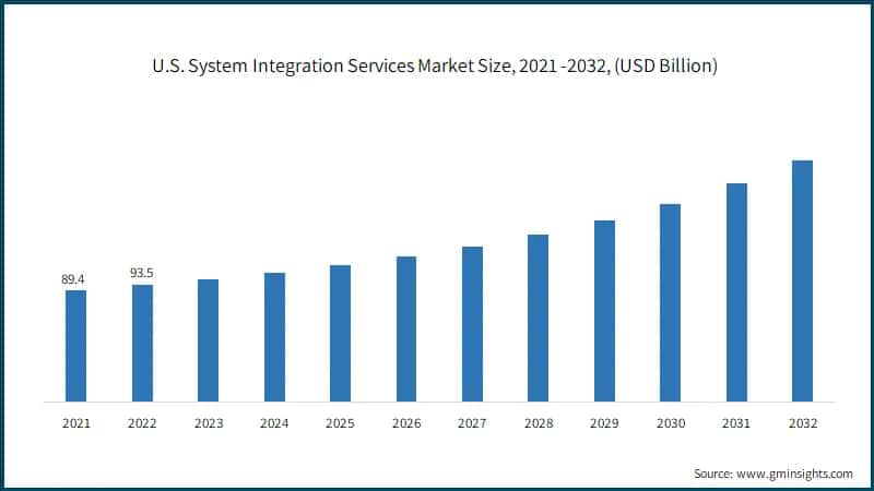 U.S. System Integration Services Market Size, 2021 -2032, (USD Billion)