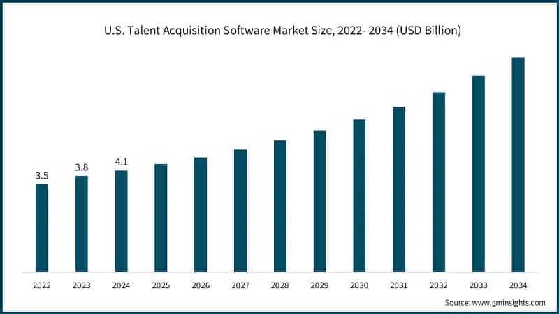 U.S. Talent Acquisition Software Market Size, 2022- 2034 (USD Billion)