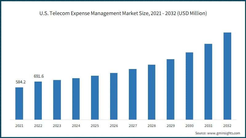 U.S. Telecom Expense Management Market Size, 2021 - 2032 (USD Million)