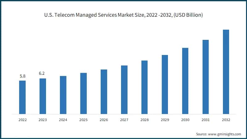 U.S. Telecom Managed Services Market Size, 2022 -2032, (USD Billion)