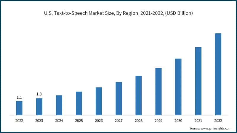 U.S. Text-to-Speech Market Size, By Region, 2021-2032, (USD Billion)
