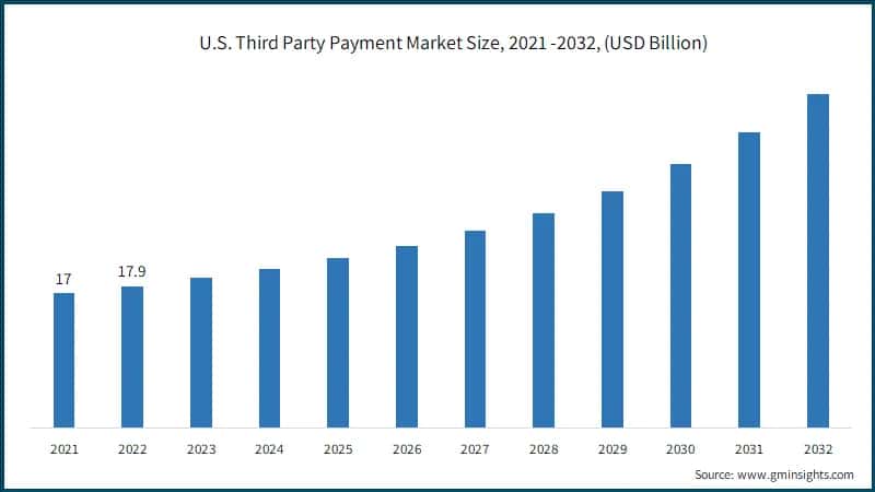 U.S. Third Party Payment Market Size, 2021 -2032, (USD Billion)