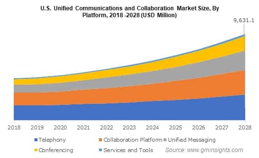 UK UCC Market, By Telephony