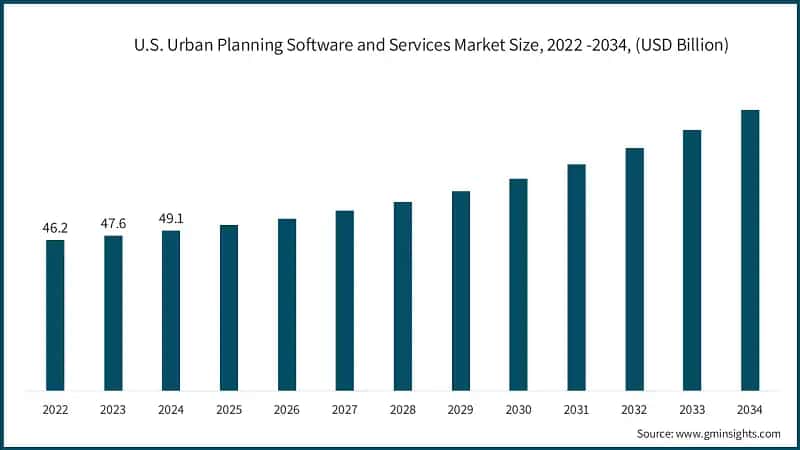 U.S. Urban Planning Software and Services Market Size, 2022 -2034, (USD Billion)