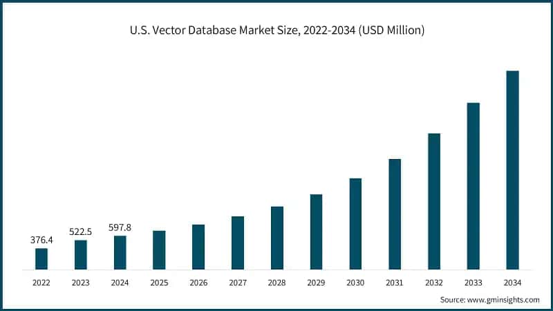 U.S. Vector Database Market Size, 2022-2034 (USD Million)